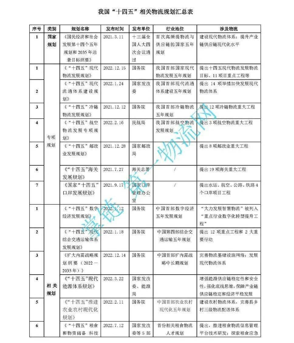 皇冠信用盘登123出租_“十四五”中国物流规划：22部相关规划皇冠信用盘登123出租，7部专项规划，1部综合规划