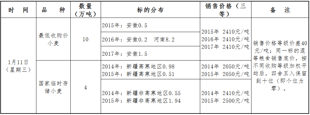 皇冠信用盘会员开户申请_1月11日最低收购价和国家临时存储小麦竞价销售交易公告