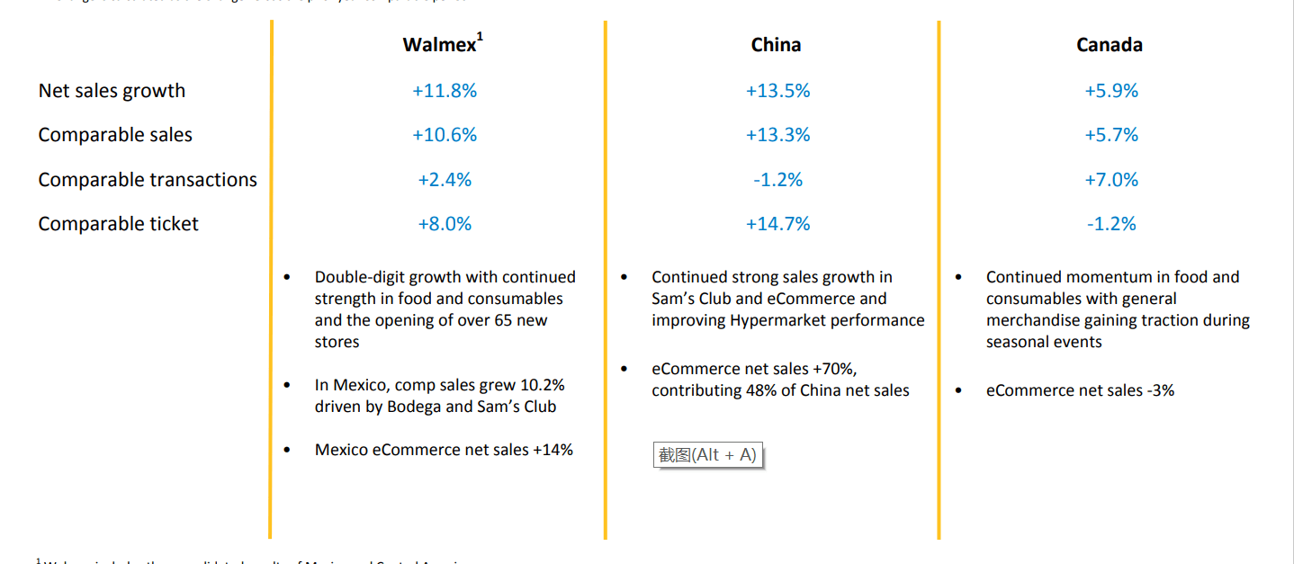 皇冠信用盘会员注册网址_沃尔玛Q4成绩回暖：中国电商净增70%皇冠信用盘会员注册网址，美国市场押注山姆｜看财报