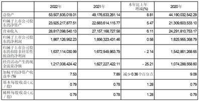 皇冠信用盘代理申条件_中铁高新工业股份有限公司2022度报告摘要