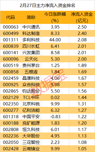 皇冠信用盘代理_主力资金 | 重磅新品亮相皇冠信用盘代理，主力资金紧跟抢筹通讯行业龙头！尾盘资金抛售8股均超5000万元