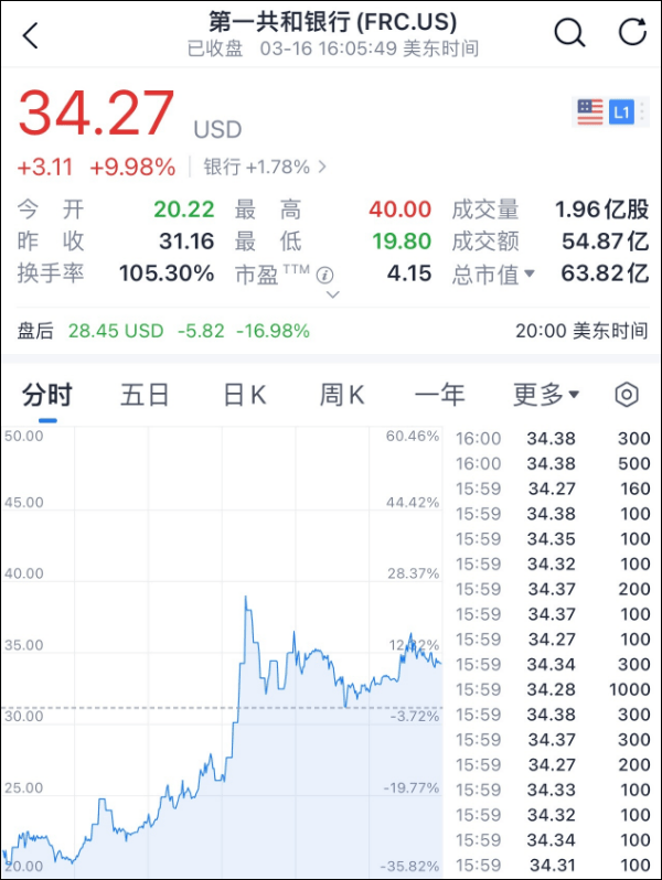 皇冠信用盘登3代理_又一银行告急皇冠信用盘登3代理，华尔街11家巨头联手注资300亿美元