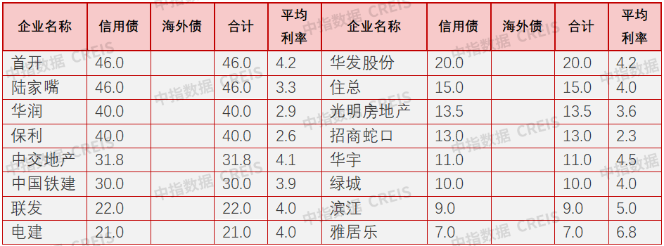 皇冠信用盘最高占成_中指研究院：3月房地产行业信用债融资667.7亿元 同比上升15.9% 环比上升100.9%