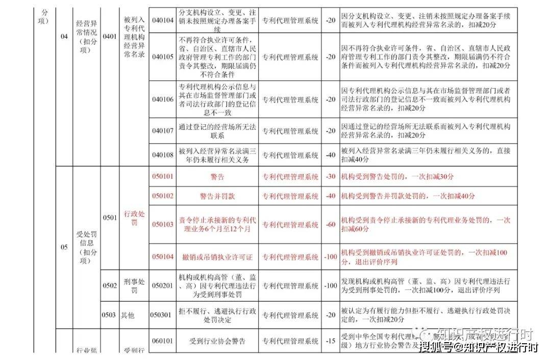 皇冠信用盘登2代理申请_代理非正常专利、人均代理量过高扣除信用分皇冠信用盘登2代理申请！专利代理信用评价管理办法（试行