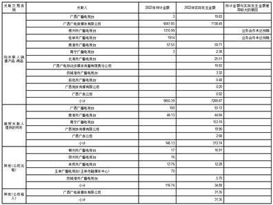 皇冠信用盘代理_广西广播电视信息网络股份有限公司 关于2022年度拟不进行利润分配的 公告