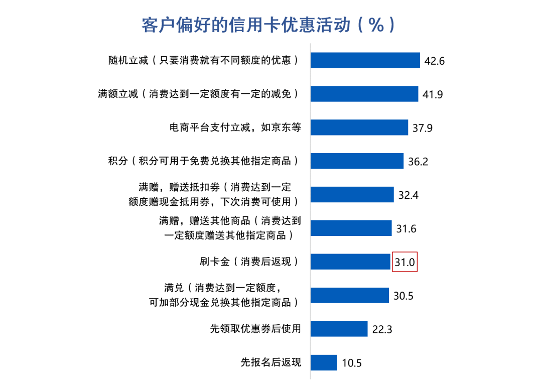 皇冠信用盘最高占成_信用卡客户价值挖掘：大额消费实时分期促动提升收入转化皇冠信用盘最高占成，44%客户偏好大额立减优惠