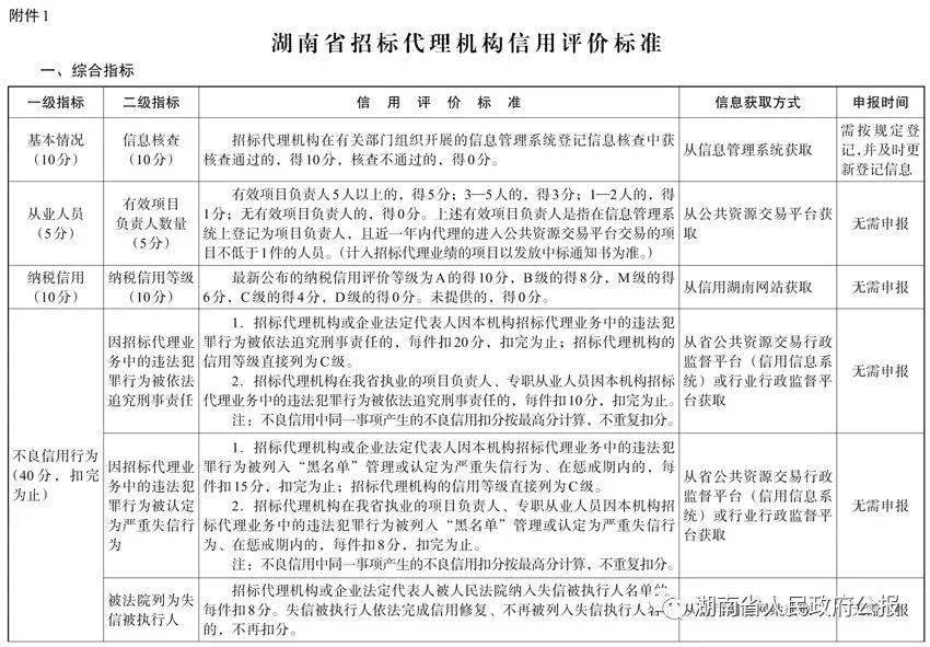 皇冠信用盘平台代理_湖南省发展和改革委员会等六部门关于印发《湖南省招标代理机构及项目负责人信用评价管理办法（试行）》的通知