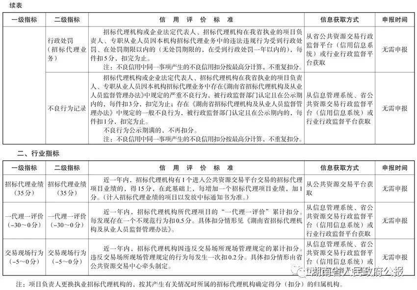 皇冠信用盘平台代理_湖南省发展和改革委员会等六部门关于印发《湖南省招标代理机构及项目负责人信用评价管理办法（试行）》的通知