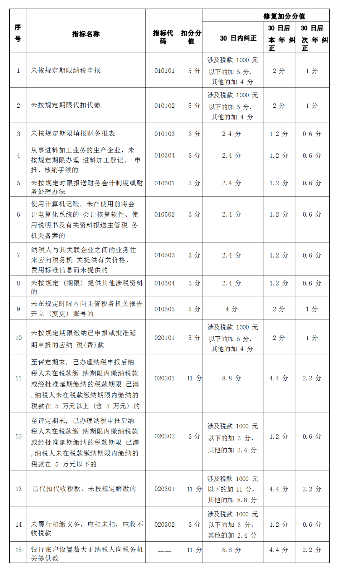 如何申请皇冠信用盘_纳税信用补评、复评、修复如何申请皇冠信用盘，一文详解！