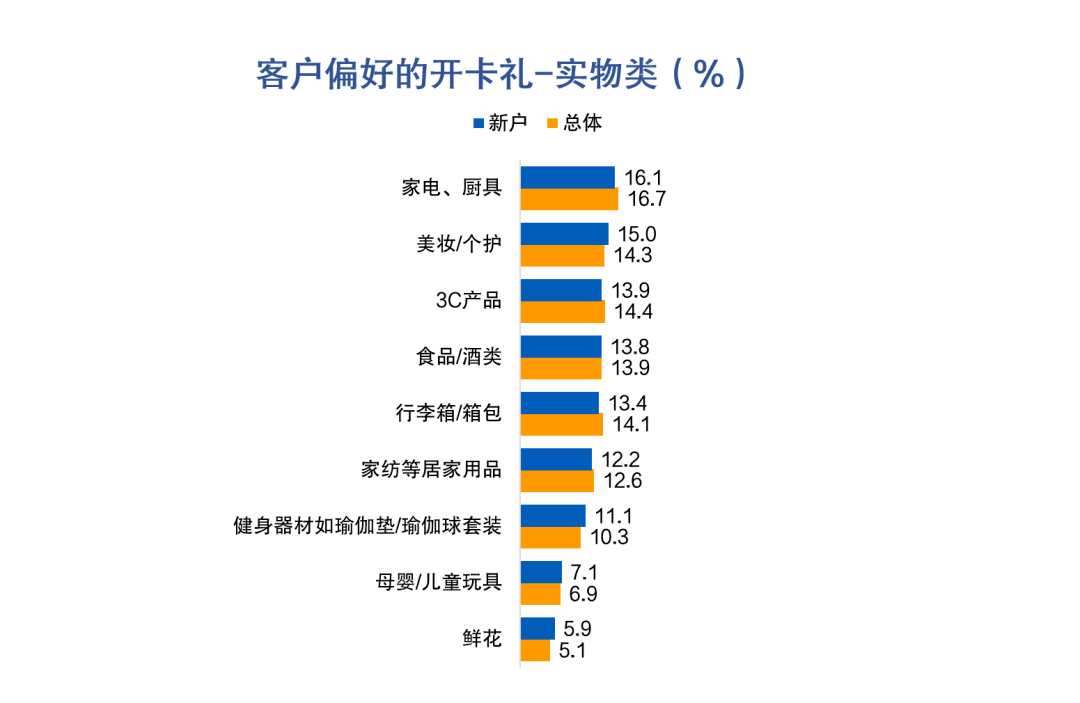 皇冠信用盘最高占成_信用卡申请与激活：开卡礼低于135元或放弃办卡皇冠信用盘最高占成，三线及以下城市发卡潜力较大