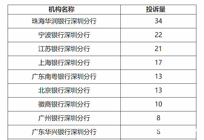 皇冠信用盘最高占成_深圳银保监通报银行消费投诉大数据皇冠信用盘最高占成，信用卡与贷款投诉最高发