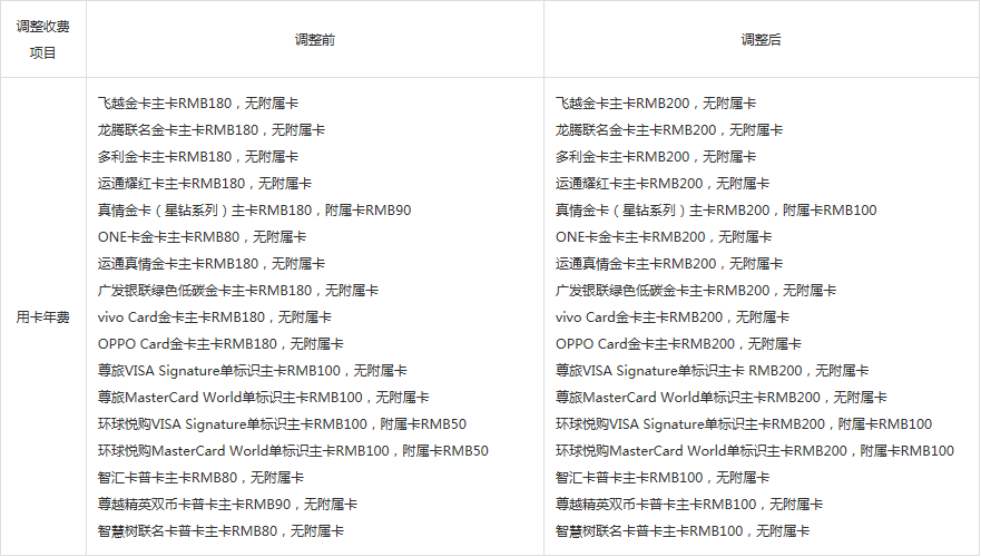 皇冠信用盘会员注册网址_广发信用卡涨价潮背后：增长失速、合规难控