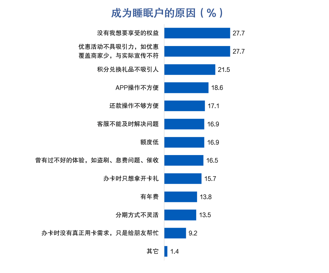 皇冠信用盘最高占成_信用卡睡眠户唤活成本多在100-200元区间皇冠信用盘最高占成，超四成用户因高适配优惠活动放弃销卡