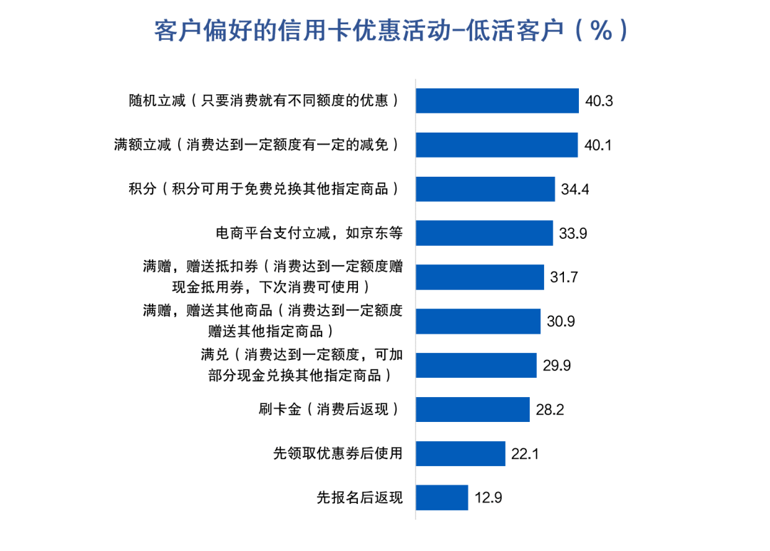 皇冠信用盘最高占成_信用卡睡眠户唤活成本多在100-200元区间皇冠信用盘最高占成，超四成用户因高适配优惠活动放弃销卡