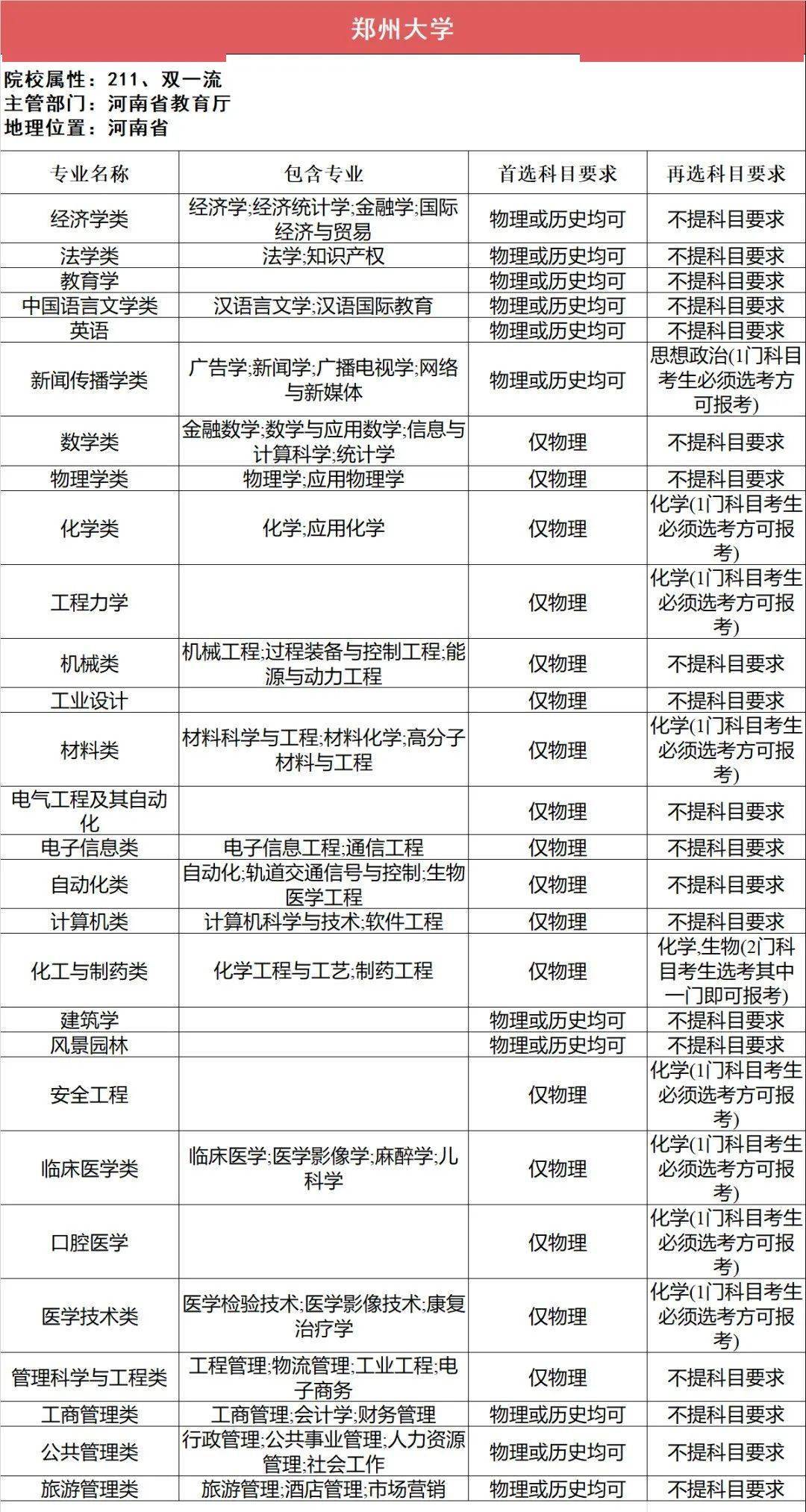 新2备用网址_新高一关注！985、211高校“3+1+2”选科要求最全汇总新2备用网址，收藏备用