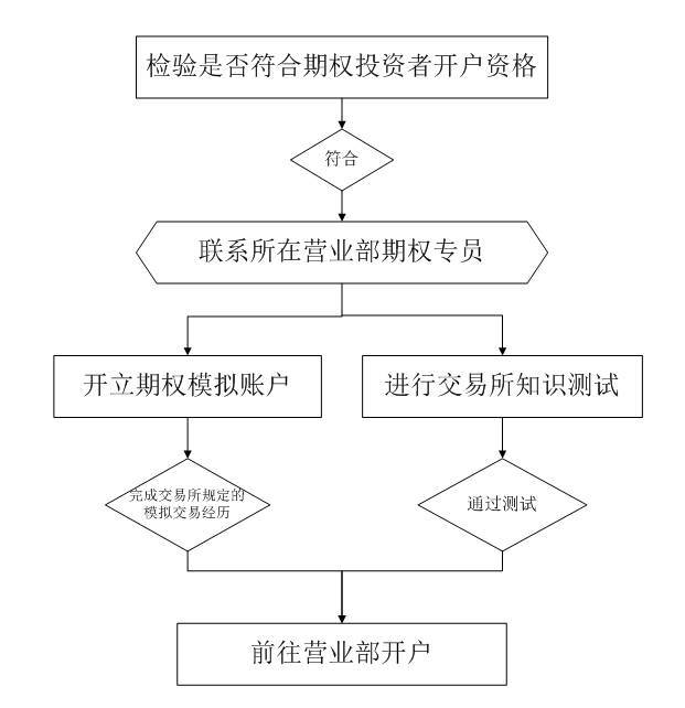 皇冠信用网怎么开户_期权怎么开户期权是如何开户的皇冠信用网怎么开户？