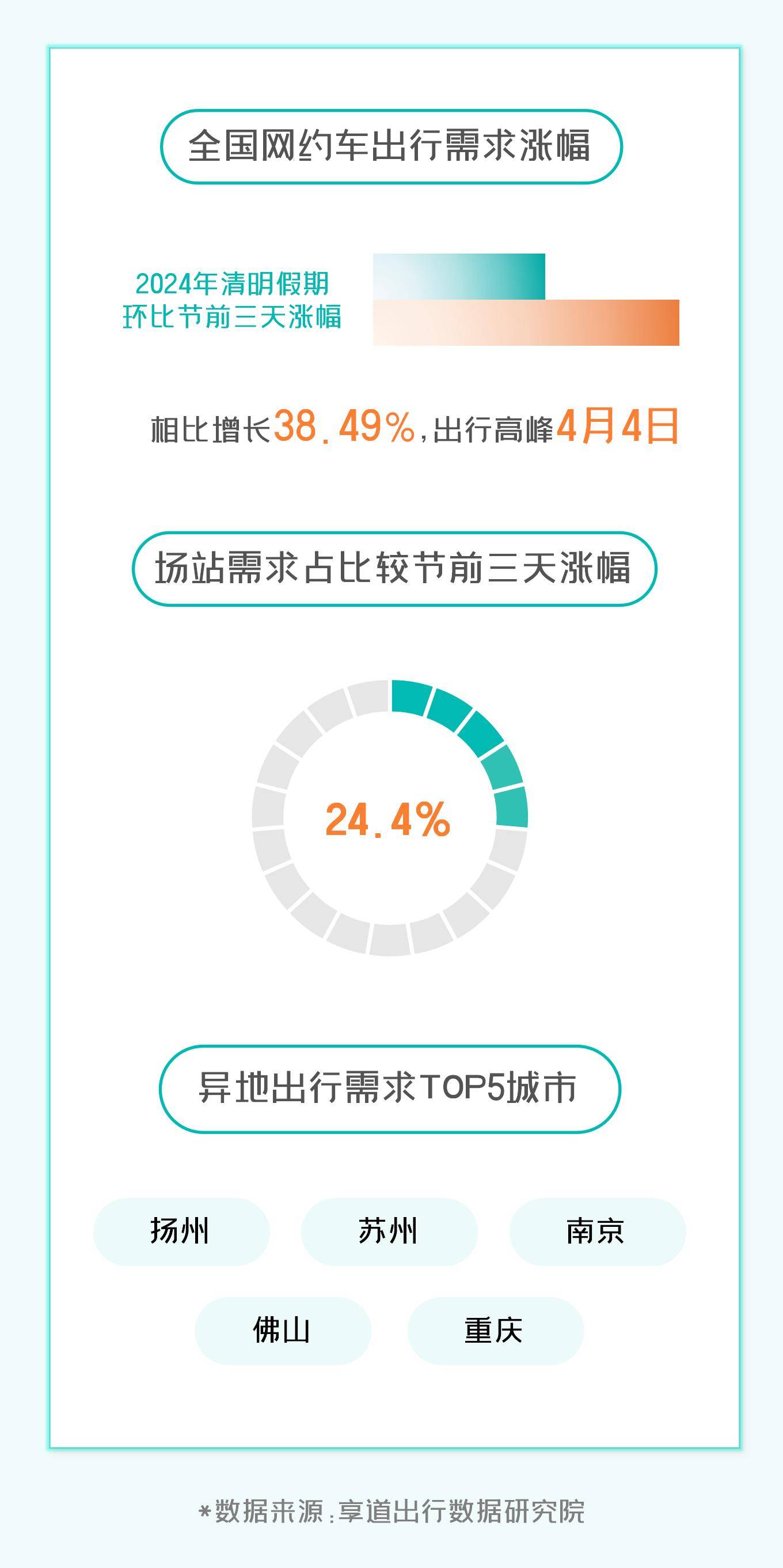 皇冠信用网正网_清明小长假网约车出行数据出炉皇冠信用网正网，长三角赏花打卡正当时