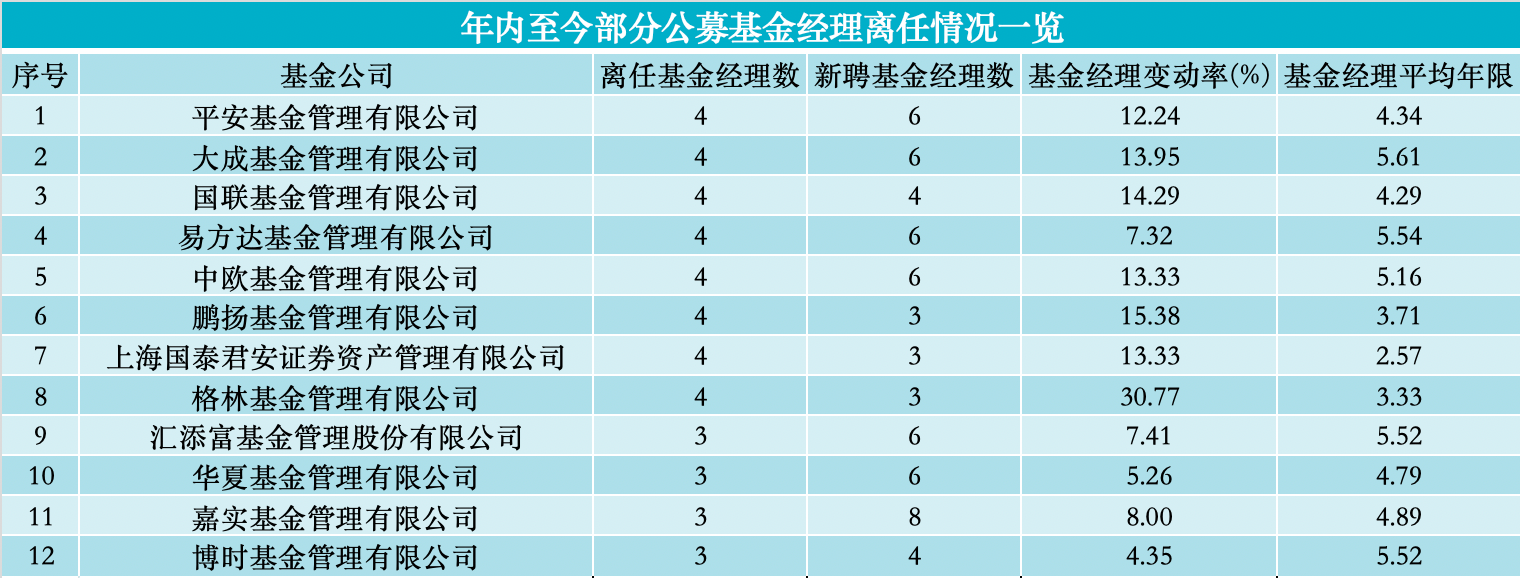 皇冠信用网最高占成_年内139名基金经理离任皇冠信用网最高占成，​​​​​​​创近9年同期最高！主动权益类基金占比超三成