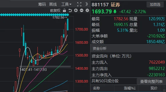 皇冠信用盘会员账号_高开低走皇冠信用盘会员账号，券商股又“套人”了？如果你对今天A股感到困惑，来看这张图