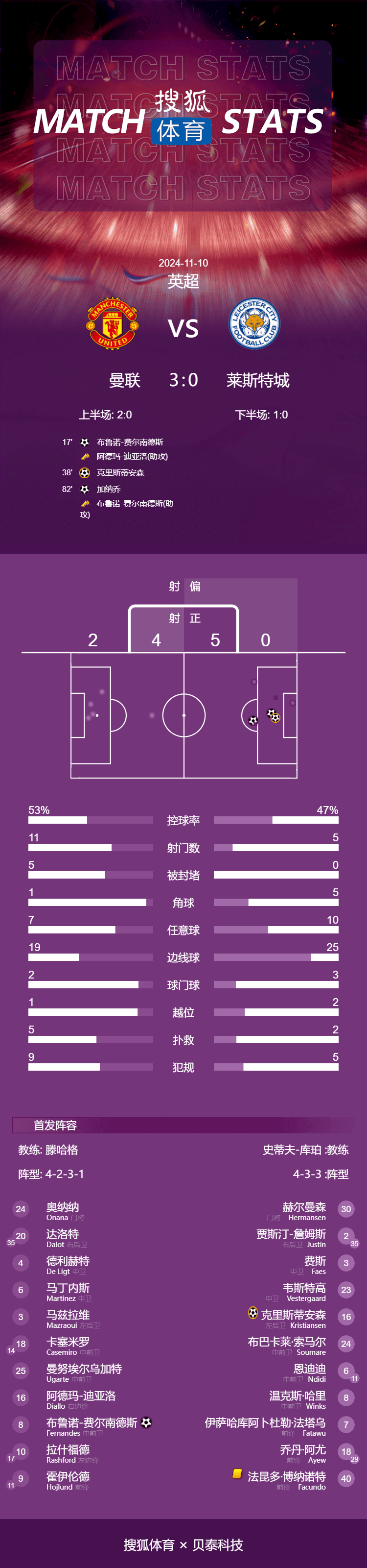 皇冠信用网怎么注册_英超-B费独造3球加纳乔破门 曼联3-0莱斯特城近4场3胜