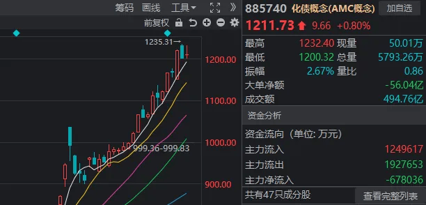 皇冠登3管理出租_A股迎来里程碑时刻！科技打头阵皇冠登3管理出租，就是这么牛