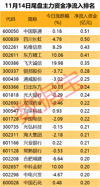 皇冠信用网如何申请_主力资金 | 尾盘资金出逃19股