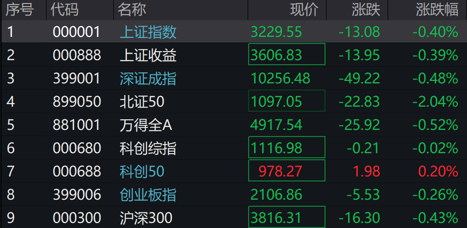 皇冠信用盘_A股三大指数集体下跌皇冠信用盘，北证50跌超2%，港股下挫，新东方跌30%，融创中国涨超4%