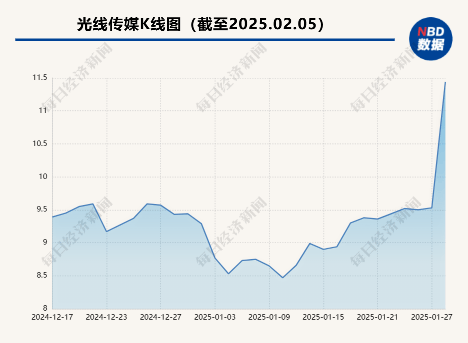 皇冠体育_距离冠军只差不到4亿元皇冠体育！《哪吒2》一脚“踹出”涨停板 主出品方光线传媒成影视公司新龙头