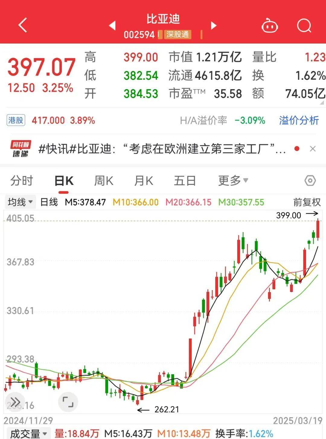 皇冠登3代理出租
_34个涨停皇冠登3代理出租
，600289成2025年新“妖王”！机构扎堆盯上38股（附名单）