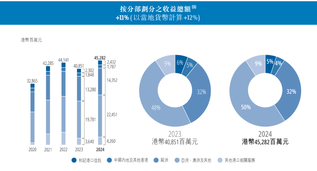 皇冠信用網结算日是哪天
_重磅！李嘉诚旗下长和公布：全球53个港口贡献453亿港元收入皇冠信用網结算日是哪天
，吞吐量达8750万个标准货柜，公司净利润207亿港元