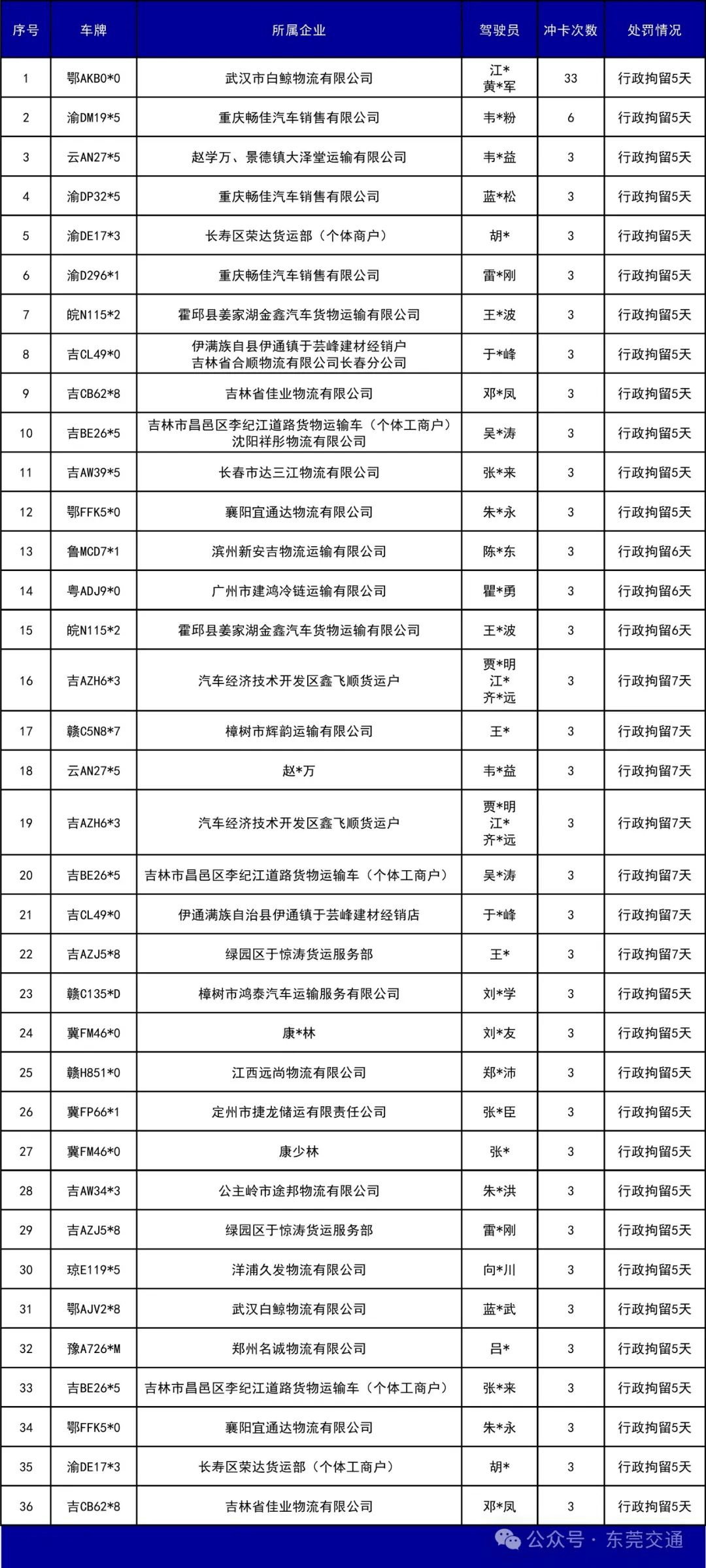 皇冠信用最新地址
_已有人被行政拘留皇冠信用最新地址
！东莞全市严查高速非法冲卡