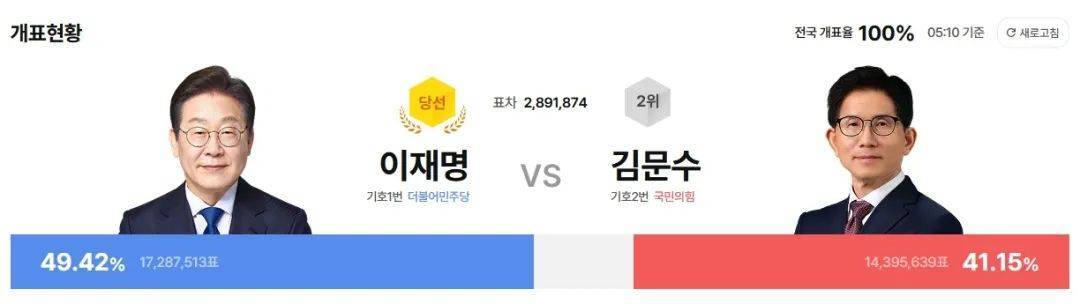 皇冠信用网怎么租
_拿下49.4%的选票皇冠信用网怎么租
，李在明6点21分已出任韩国总统！他称要同朝鲜对话，此前表态“将稳定地处理与中国关系”