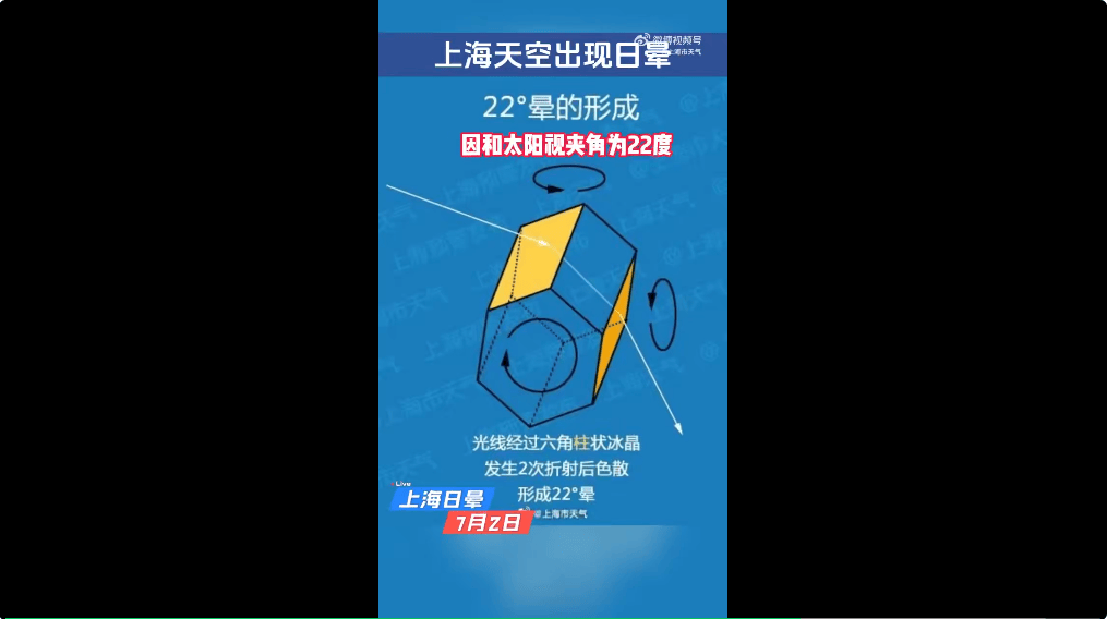 皇冠足球平台代理_冲上热搜！上海天空出现日晕！中东部地区将现大范围“桑拿天”皇冠足球平台代理，局地最高气温将超40℃！这些地方有大暴雨