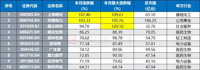 皇冠信用网开户_连获4个20cm涨停！“人气牛”股价已翻倍皇冠信用网开户，龙虎榜热股频现，这些席位成近日常客
