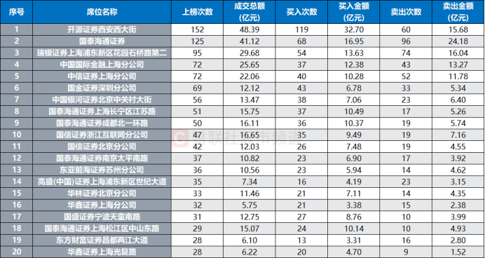 皇冠信用网开户_连获4个20cm涨停！“人气牛”股价已翻倍皇冠信用网开户，龙虎榜热股频现，这些席位成近日常客