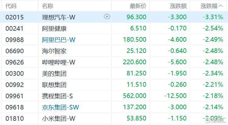 皇冠信用网会员_港股收评：三大指数齐跌皇冠信用网会员，恒科指跌1.1%，黄金股逆市大涨