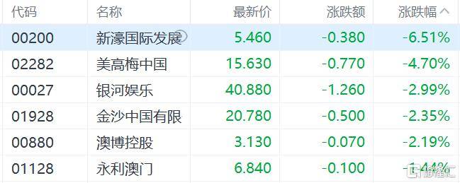 皇冠信用网会员_港股收评：三大指数齐跌皇冠信用网会员，恒科指跌1.1%，黄金股逆市大涨
