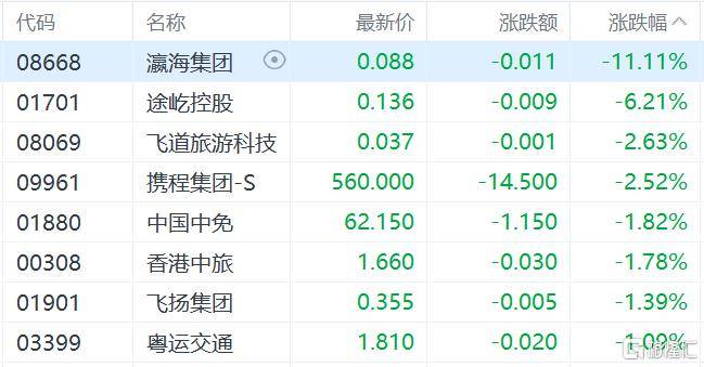 皇冠信用网会员_港股收评：三大指数齐跌皇冠信用网会员，恒科指跌1.1%，黄金股逆市大涨
