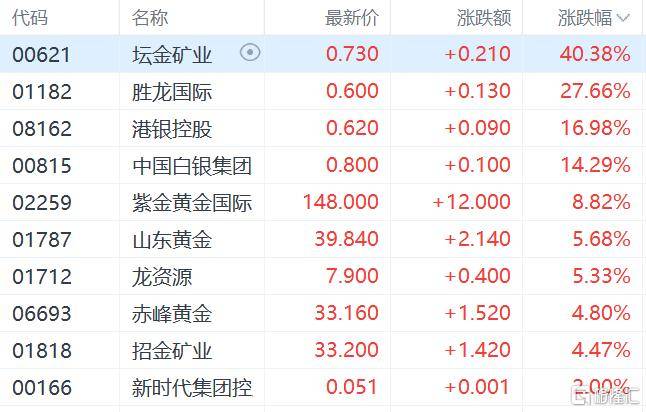 皇冠信用网会员_港股收评：三大指数齐跌皇冠信用网会员，恒科指跌1.1%，黄金股逆市大涨