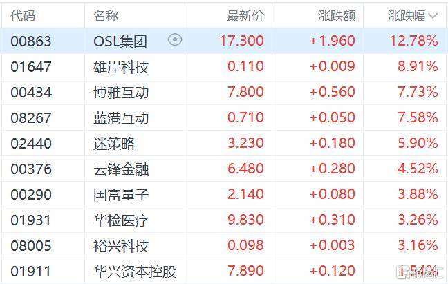 皇冠信用网会员_港股收评：三大指数齐跌皇冠信用网会员，恒科指跌1.1%，黄金股逆市大涨