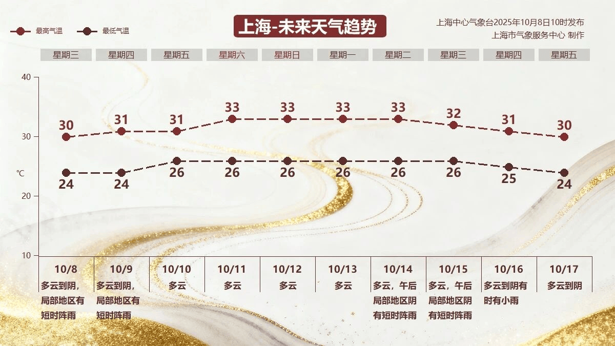 皇冠2登录welcome_今日“寒露”上海热到30℃皇冠2登录welcome，节后气温居高不下最高可达33℃