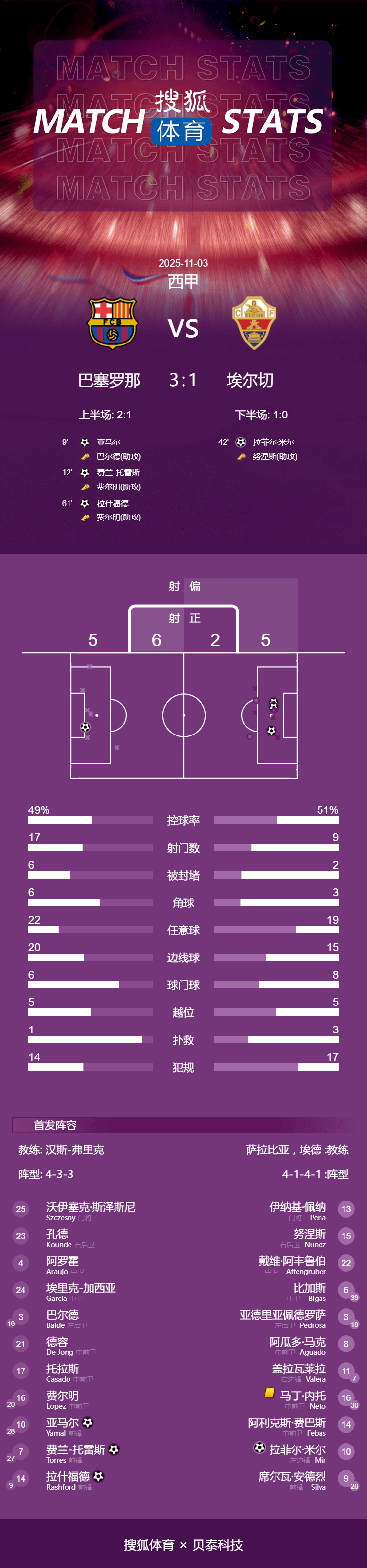世界杯足球投注
_西甲-亚马尔破门拉什福德建功 巴萨3-1埃尔切仍落后5分