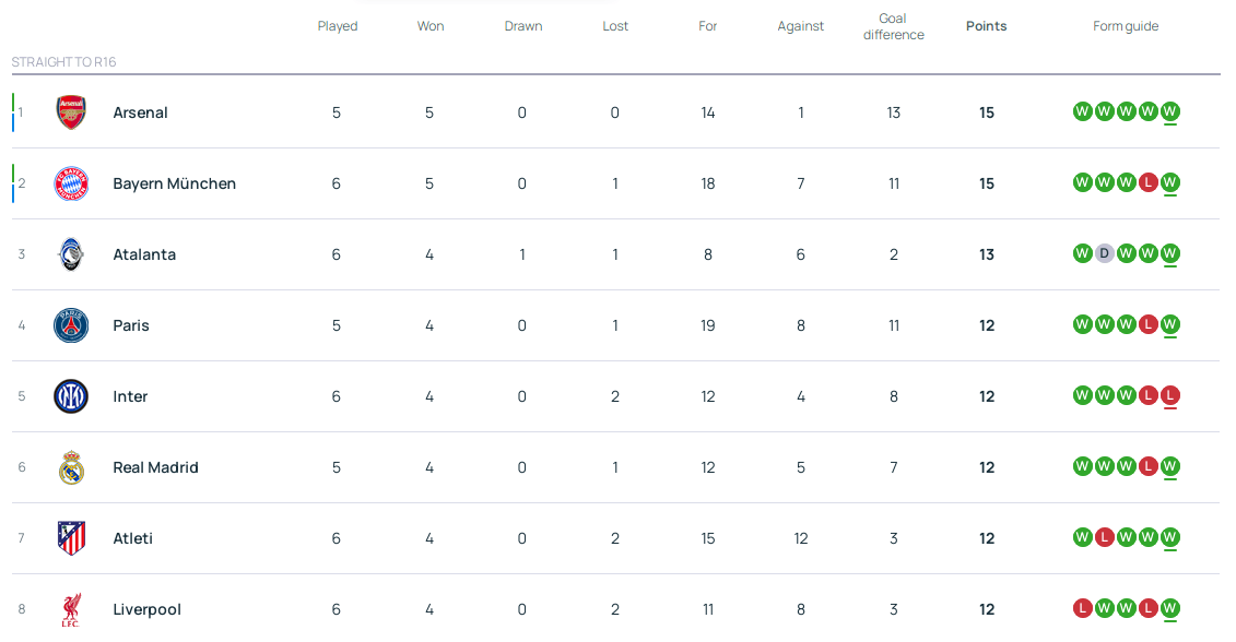 卡塔尔足球世界杯
_欧冠积分：拜仁上岸亚特兰大升3 5队12分皇马将战曼城