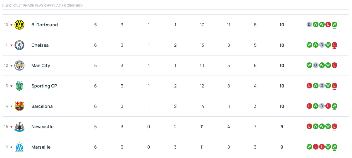 卡塔尔足球世界杯
_欧冠积分：拜仁上岸亚特兰大升3 5队12分皇马将战曼城