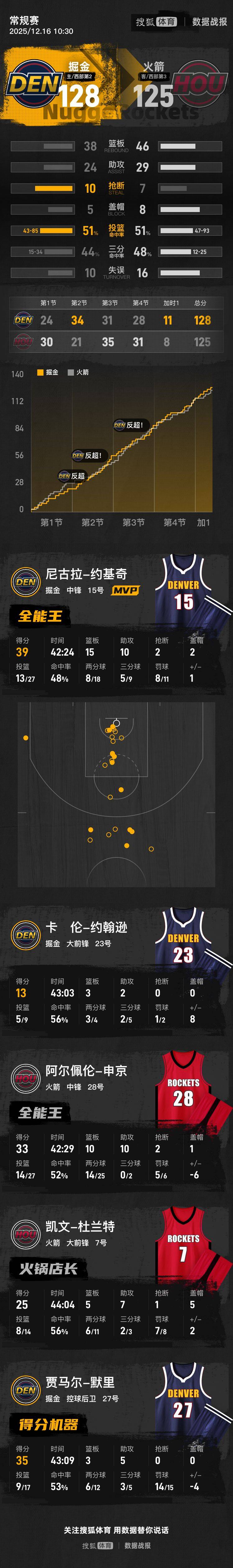 皇冠信用網账号注册_约基奇39+15+10申京33+10+10 掘金击败火箭5连胜