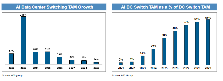 正网皇冠信用网_“坚定持有AI赢家正网皇冠信用网，别轮换”！摩根大通硬件团队：2026年“网络”增长将超越“算力”
