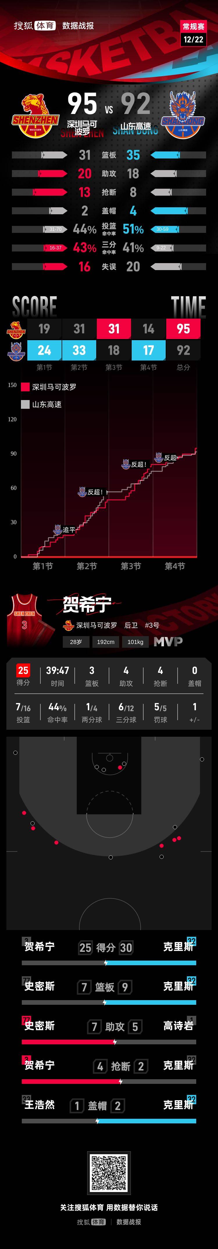 川崎前锋vs浦和红钻_贺希宁25分王浩然三分绝杀 深圳客场险胜山东