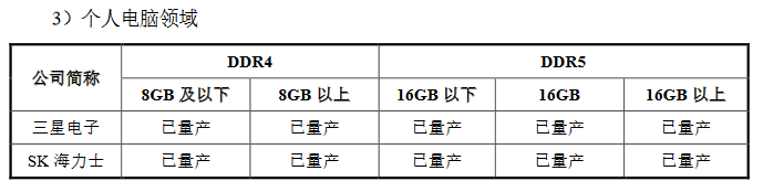 诺科平vs佐加顿斯_产能远低于国内需求诺科平vs佐加顿斯，国产内存巨头长鑫科技抛295亿IPO募资计划
