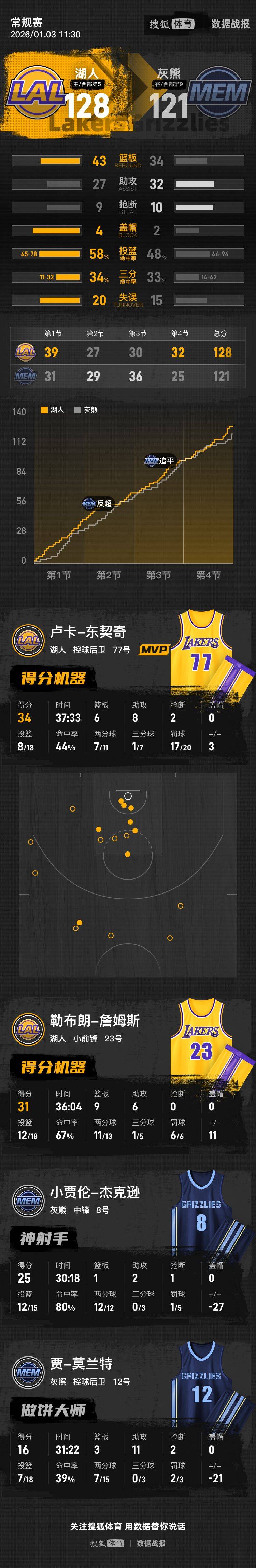 多瑙vs阿尔塔奇
_詹姆斯31+9+6东契奇34+6+8 莫兰特16分湖人力克灰熊