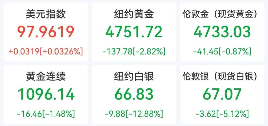 皇冠信用网开户_刚刚皇冠信用网开户，黄金白银，持续下跌！